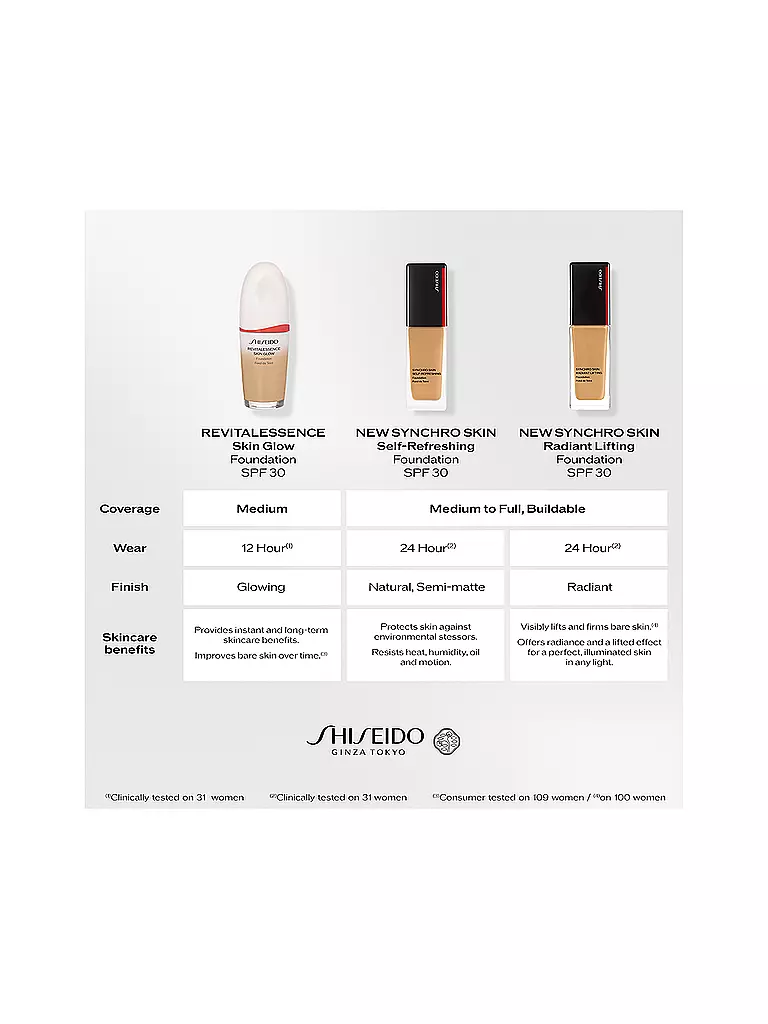 SHISEIDO | Synchro Skin Radiant Lifting Foundation (130) | keine Farbe